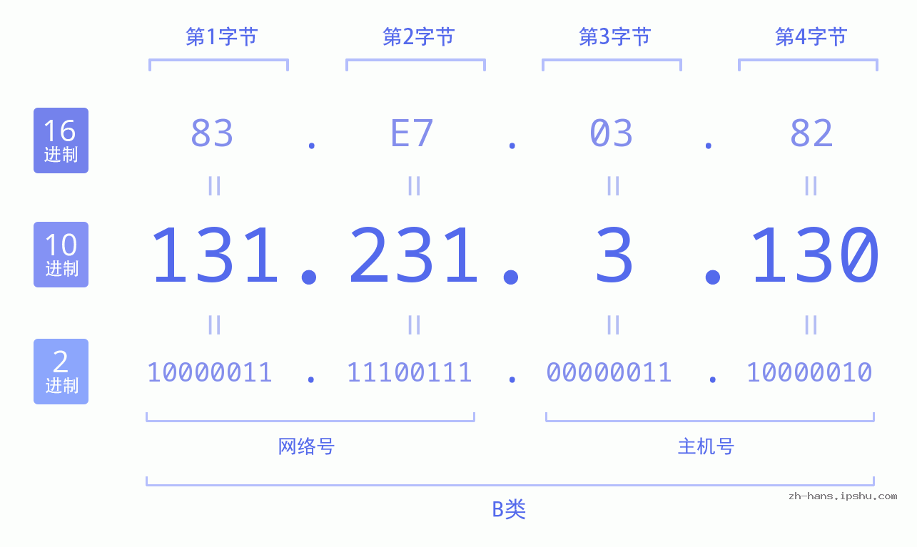 IP地址:131.231.3.130 数据结构图 二进制 十进制 十六进制 IPv4: 131.231.3.130 网络类型 网络号 主机号
