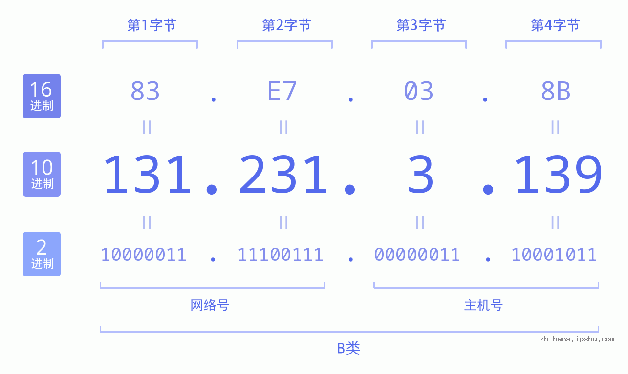 IPv4: 131.231.3.139 网络类型 网络号 主机号