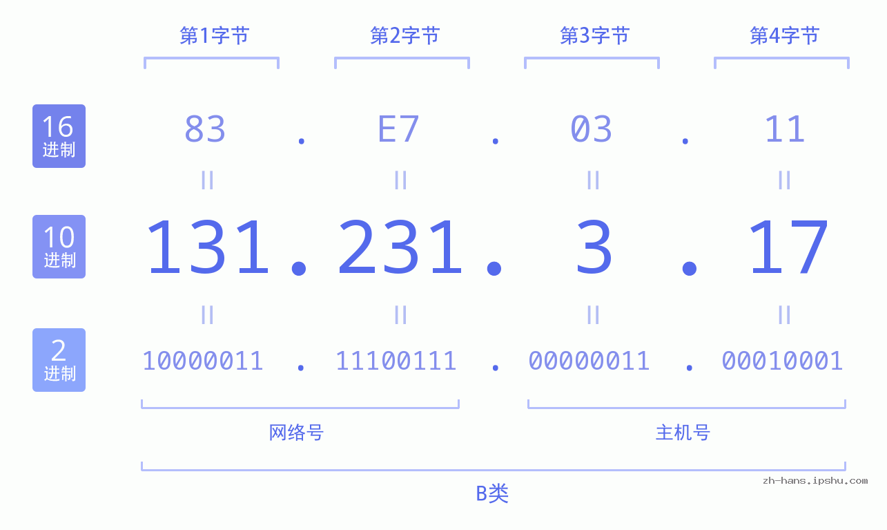 IP地址:131.231.3.17 数据结构图 二进制 十进制 十六进制 IPv4: 131.231.3.17 网络类型 网络号 主机号