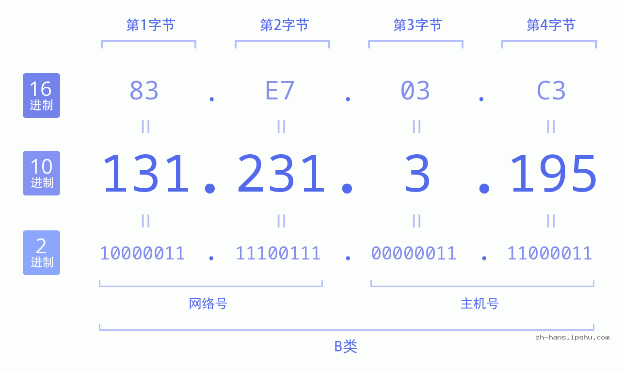 IP地址:131.231.3.195 数据结构图 二进制 十进制 十六进制 IPv4: 131.231.3.195 网络类型 网络号 主机号