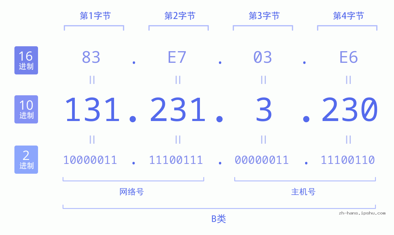 IP地址:131.231.3.230 数据结构图 二进制 十进制 十六进制 IPv4: 131.231.3.230 网络类型 网络号 主机号