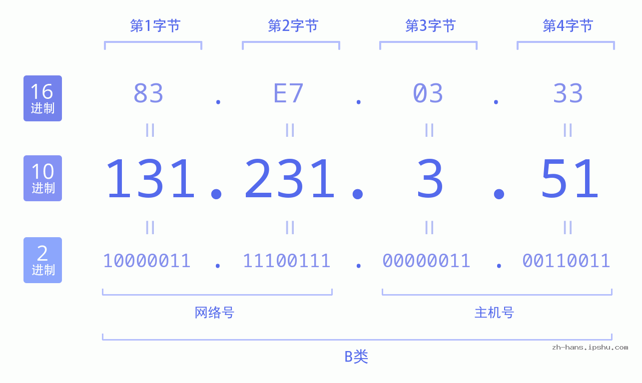 IP地址:131.231.3.51 数据结构图 二进制 十进制 十六进制 IPv4: 131.231.3.51 网络类型 网络号 主机号