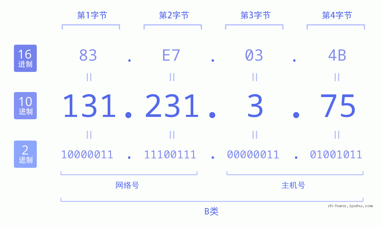IP地址:131.231.3.75 数据结构图 二进制 十进制 十六进制 IPv4: 131.231.3.75 网络类型 网络号 主机号