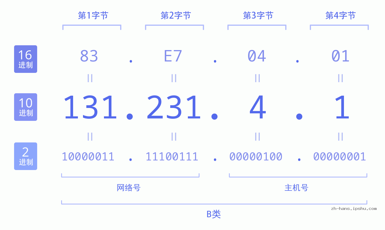IP地址:131.231.4.1 数据结构图 二进制 十进制 十六进制 IPv4: 131.231.4.1 网络类型 网络号 主机号