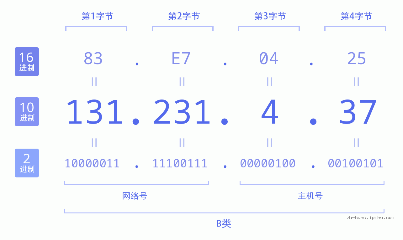 IP地址:131.231.4.37 数据结构图 二进制 十进制 十六进制 IPv4: 131.231.4.37 网络类型 网络号 主机号