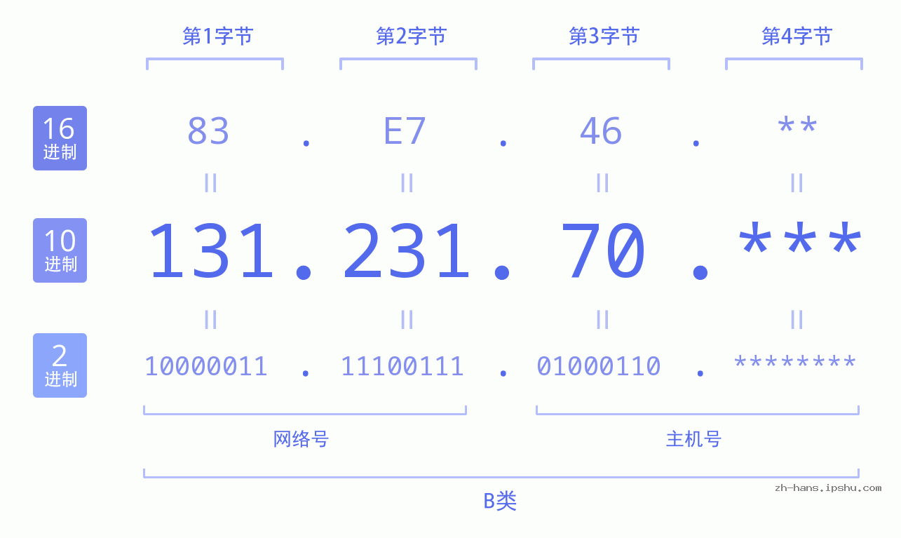 IP地址:131.231.70 数据结构图 二进制 十进制 十六进制 IPv4: 131.231.70 网络类型 网络号 主机号