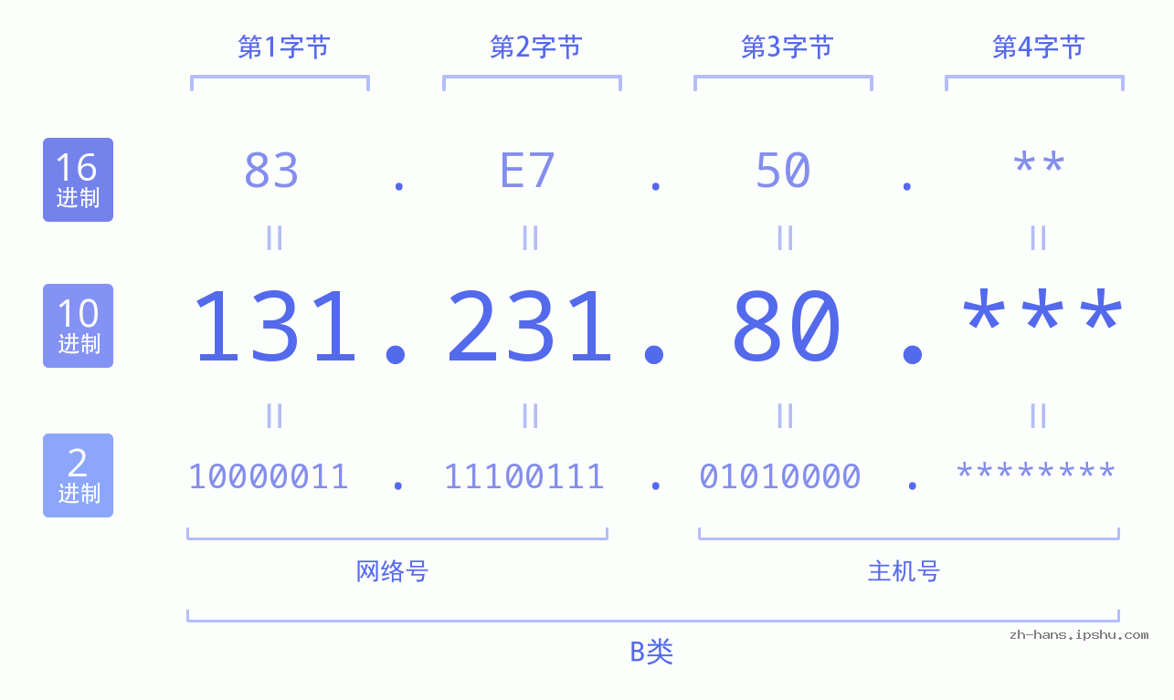 IP地址:131.231.80 数据结构图 二进制 十进制 十六进制 IPv4: 131.231.80 网络类型 网络号 主机号