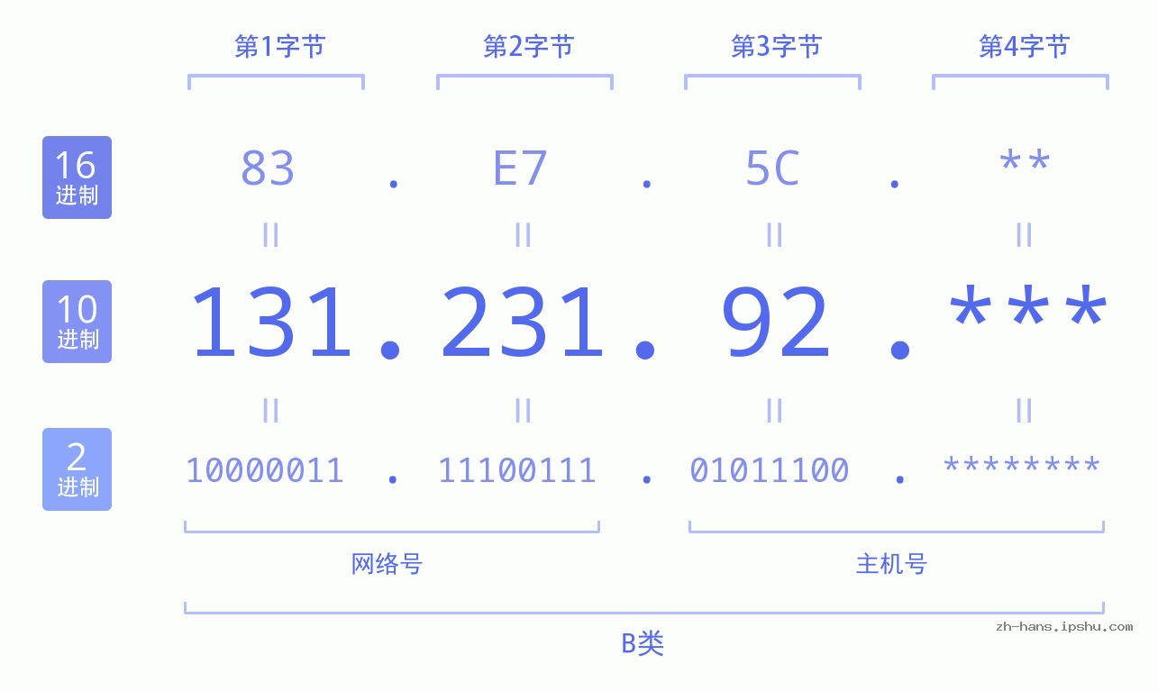 IP地址:131.231.92 数据结构图 二进制 十进制 十六进制 IPv4: 131.231.92 网络类型 网络号 主机号