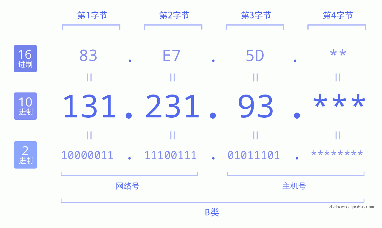 IP地址:131.231.93 数据结构图 二进制 十进制 十六进制 IPv4: 131.231.93 网络类型 网络号 主机号