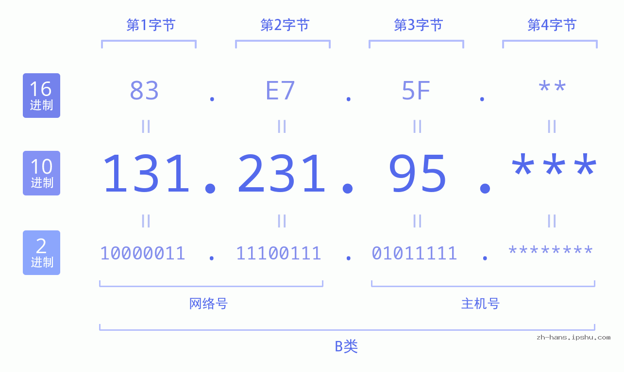 IP地址:131.231.95 数据结构图 二进制 十进制 十六进制 IPv4: 131.231.95 网络类型 网络号 主机号