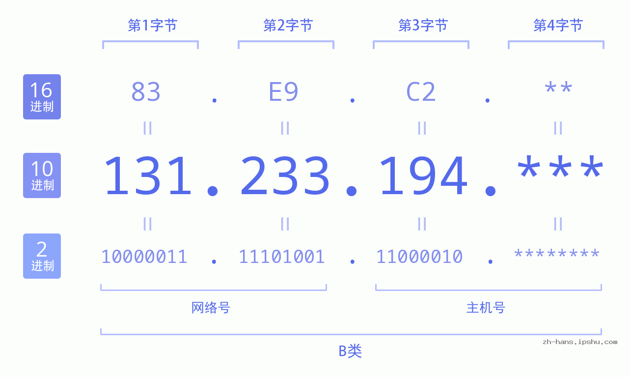 IP地址:131.233.194 数据结构图 二进制 十进制 十六进制 IPv4: 131.233.194 网络类型 网络号 主机号