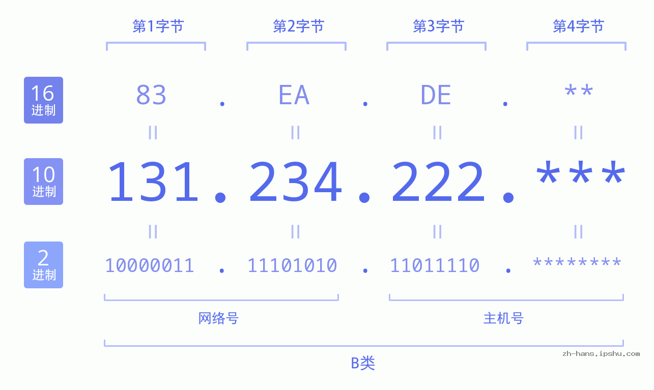 IP地址:131.234.222 数据结构图 二进制 十进制 十六进制 IPv4: 131.234.222 网络类型 网络号 主机号