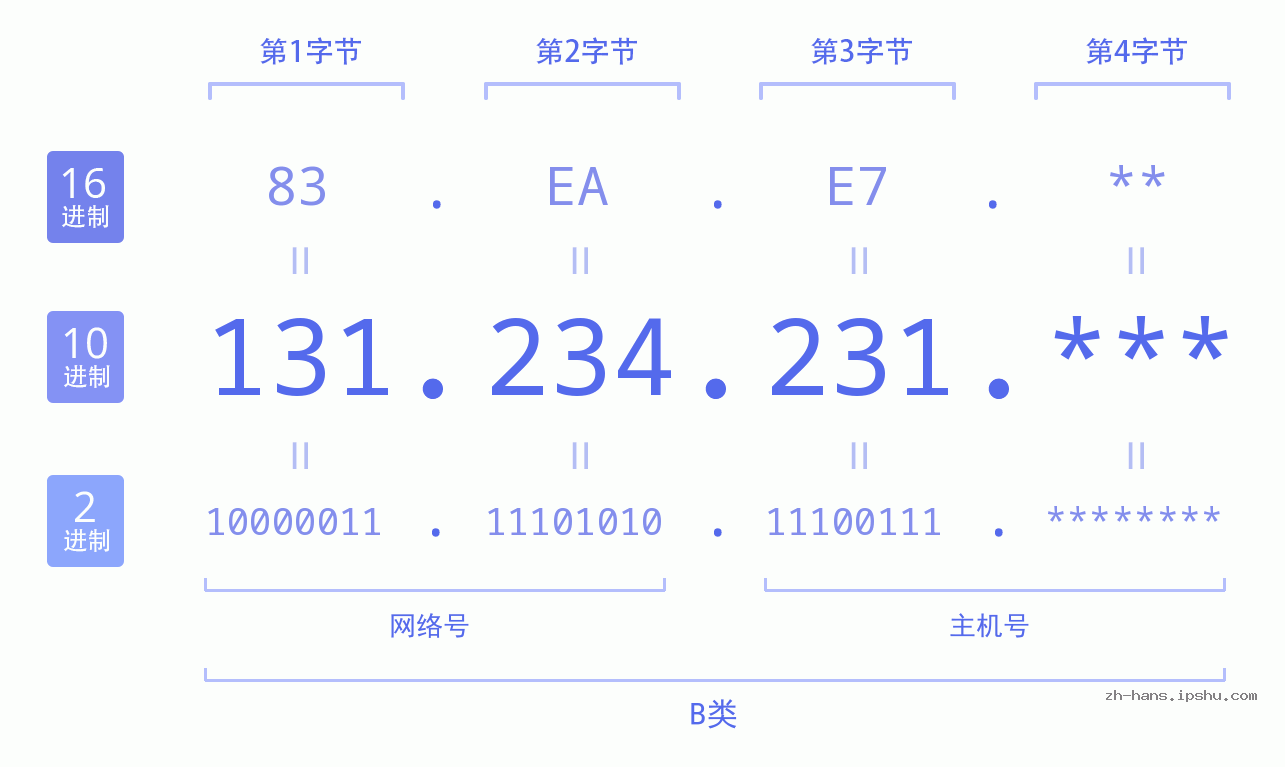 IP地址:131.234.231 数据结构图 二进制 十进制 十六进制 IPv4: 131.234.231 网络类型 网络号 主机号