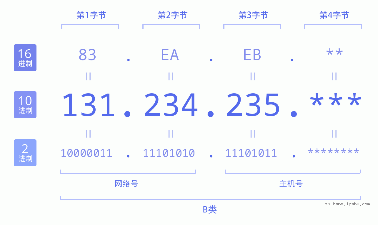 IP地址:131.234.235 数据结构图 二进制 十进制 十六进制 IPv4: 131.234.235 网络类型 网络号 主机号