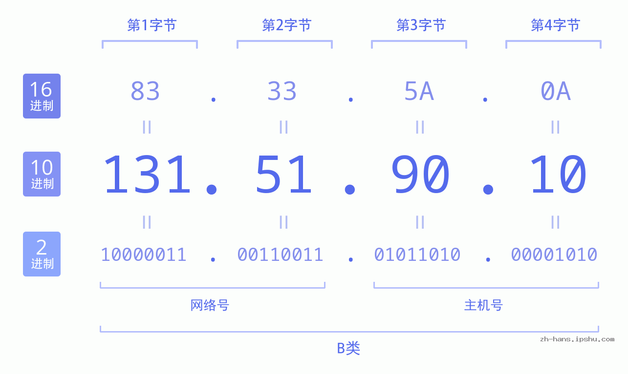 IP地址:131.51.90.10 数据结构图 二进制 十进制 十六进制 IPv4: 131.51.90.10 网络类型 网络号 主机号