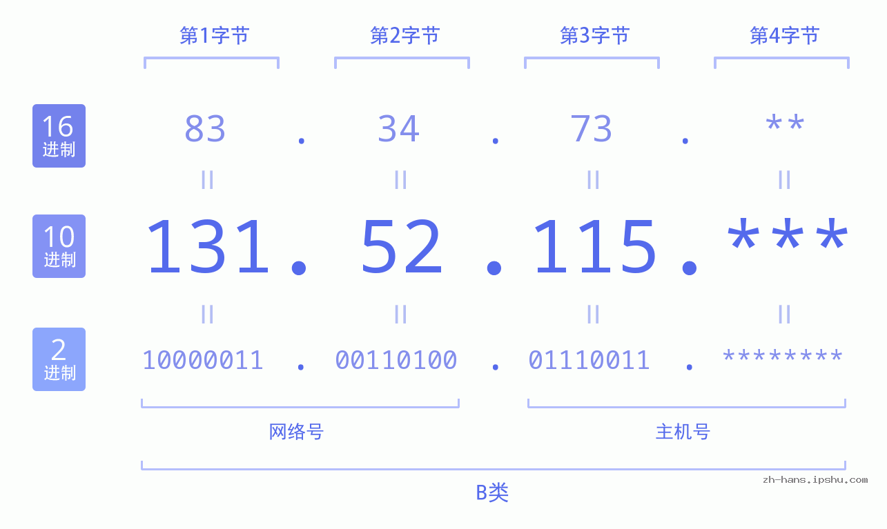 IP地址:131.52.115 数据结构图 二进制 十进制 十六进制 IPv4: 131.52.115 网络类型 网络号 主机号
