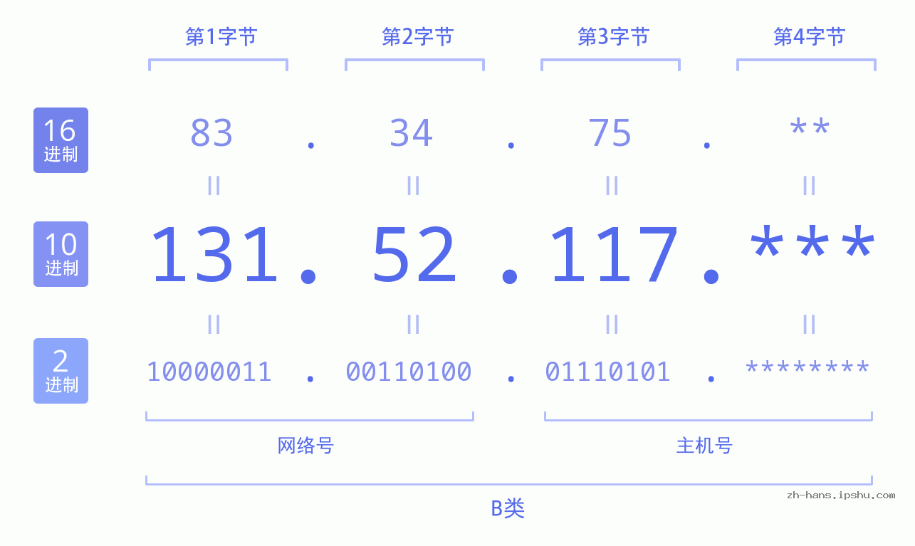 IP地址:131.52.117 数据结构图 二进制 十进制 十六进制 IPv4: 131.52.117 网络类型 网络号 主机号