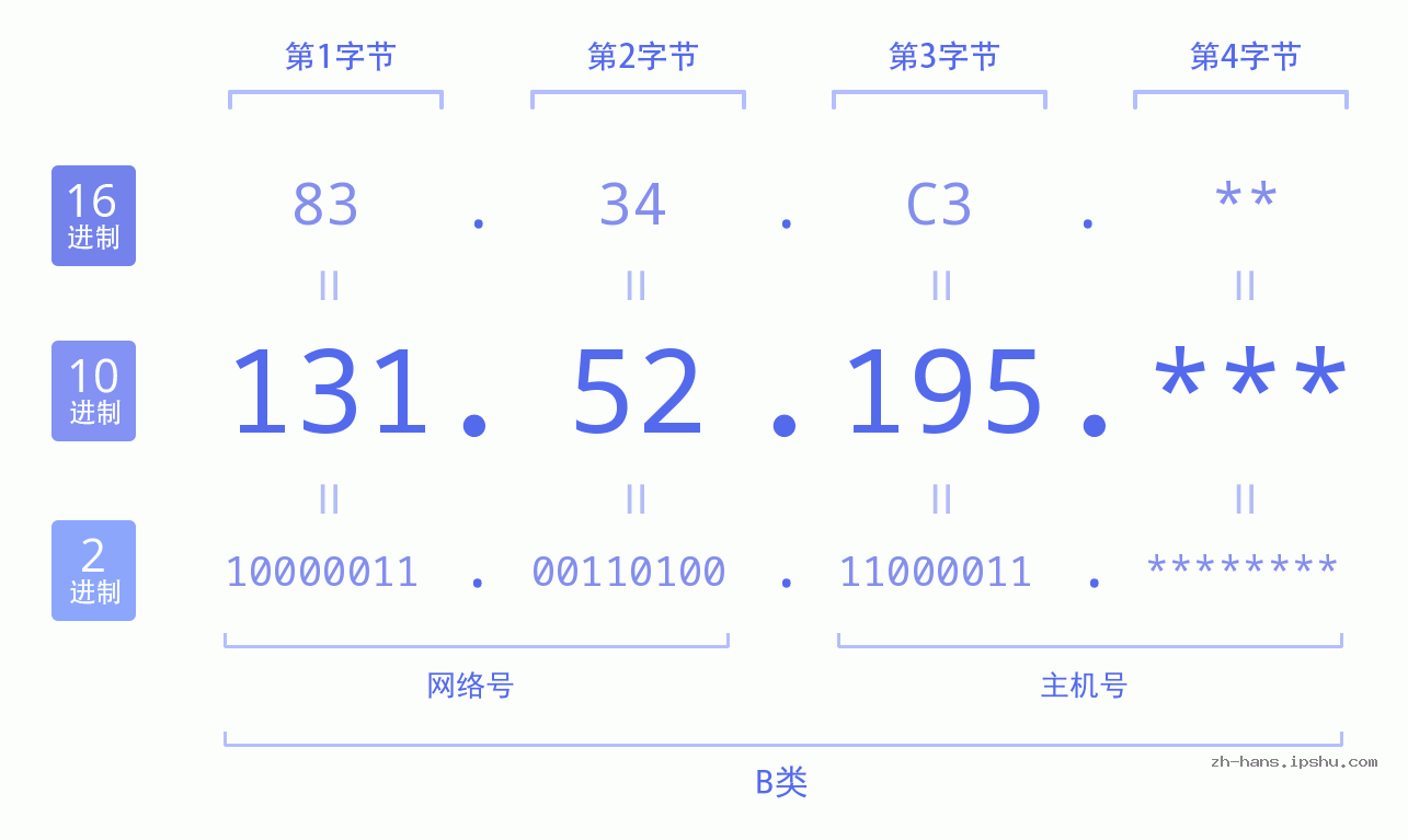 IP地址:131.52.195 数据结构图 二进制 十进制 十六进制 IPv4: 131.52.195 网络类型 网络号 主机号