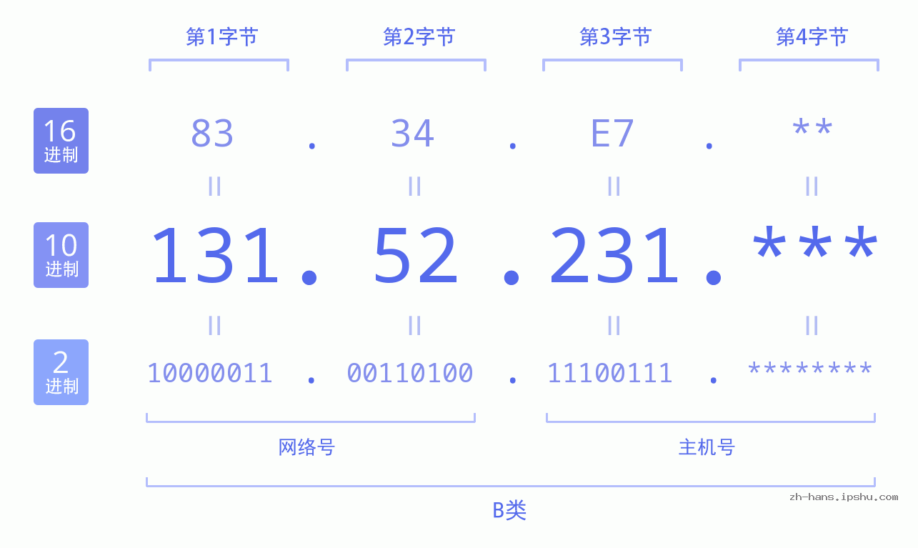 IP地址:131.52.231 数据结构图 二进制 十进制 十六进制 IPv4: 131.52.231 网络类型 网络号 主机号
