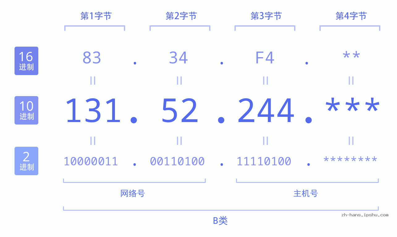 IPv4: 131.52.244 网络类型 网络号 主机号