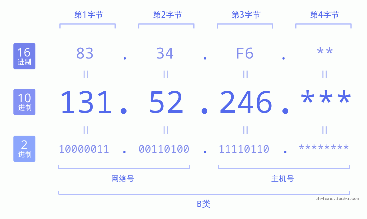 IP地址:131.52.246 数据结构图 二进制 十进制 十六进制 IPv4: 131.52.246 网络类型 网络号 主机号