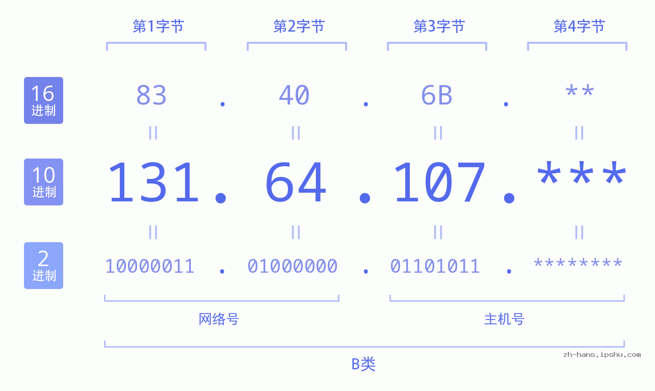 IP地址:131.64.107 数据结构图 二进制 十进制 十六进制 IPv4: 131.64.107 网络类型 网络号 主机号