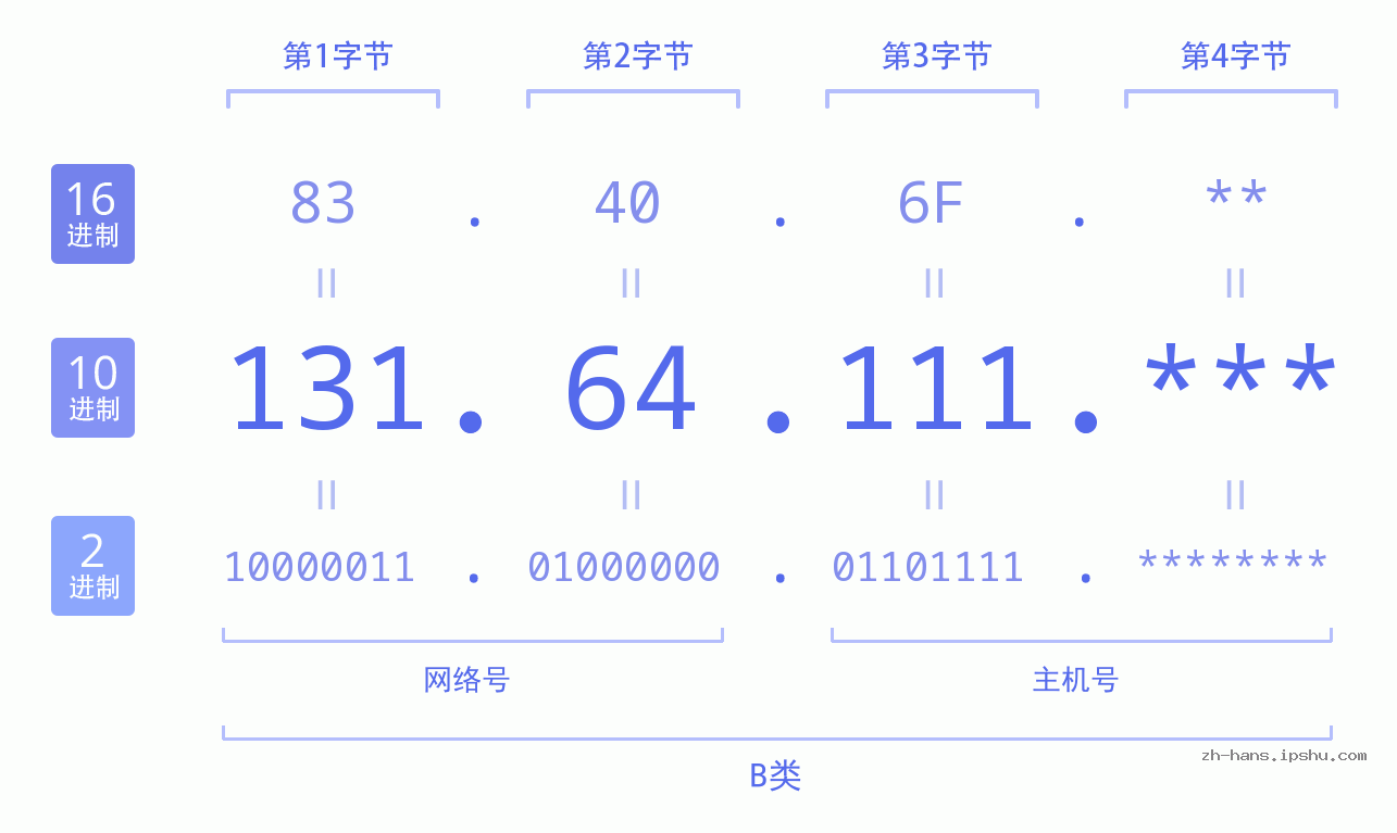 IP地址:131.64.111 数据结构图 二进制 十进制 十六进制 IPv4: 131.64.111 网络类型 网络号 主机号