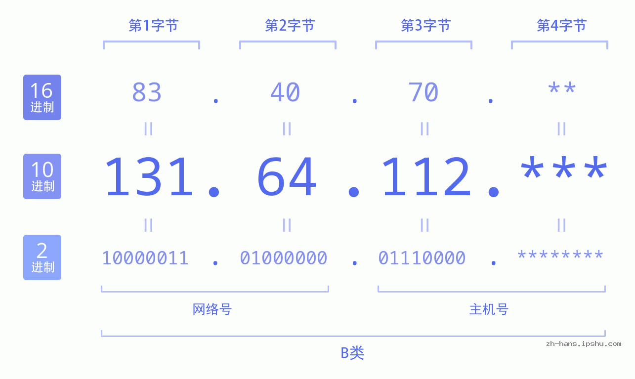 IP地址:131.64.112 数据结构图 二进制 十进制 十六进制 IPv4: 131.64.112 网络类型 网络号 主机号