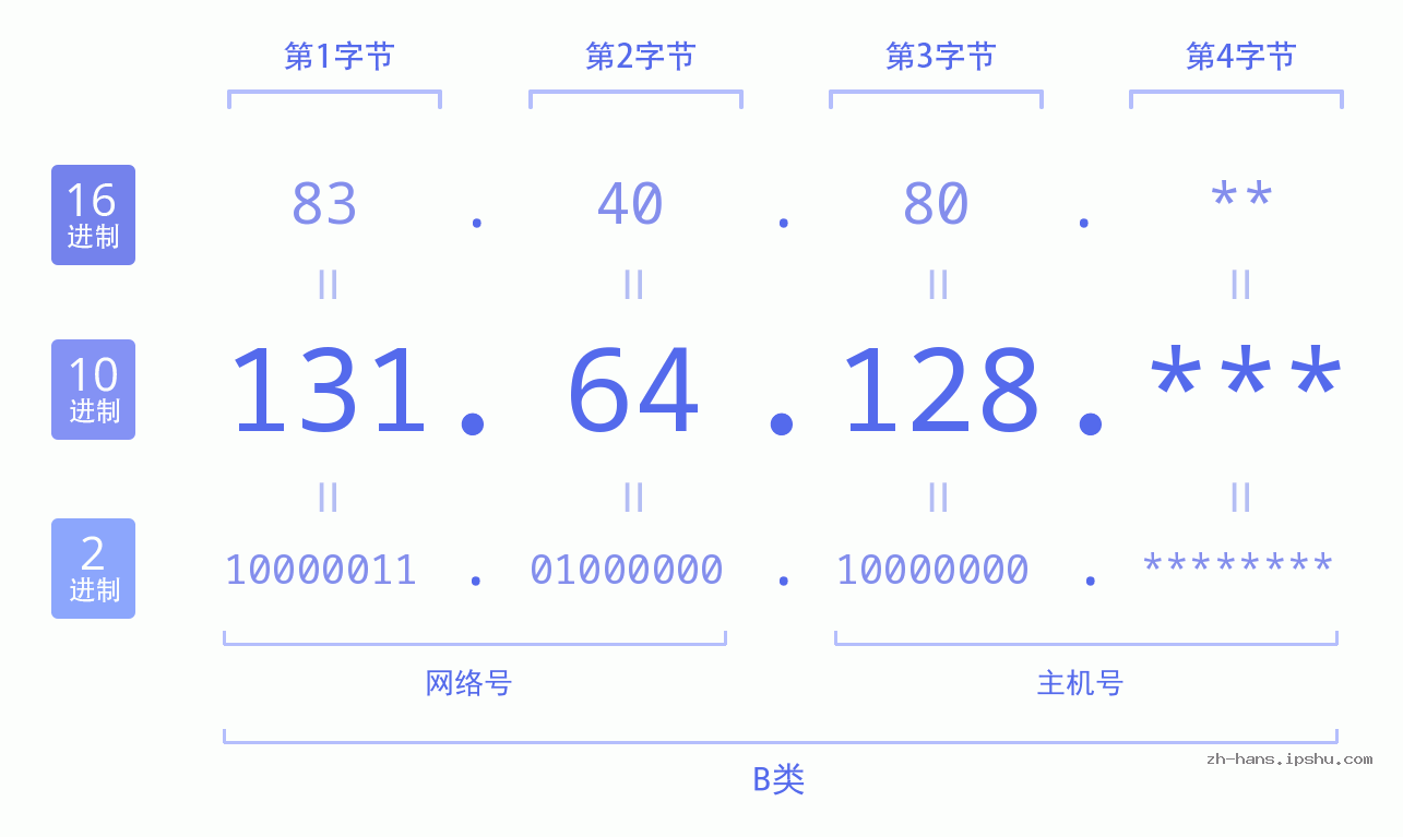 IP地址:131.64.128 数据结构图 二进制 十进制 十六进制 IPv4: 131.64.128 网络类型 网络号 主机号