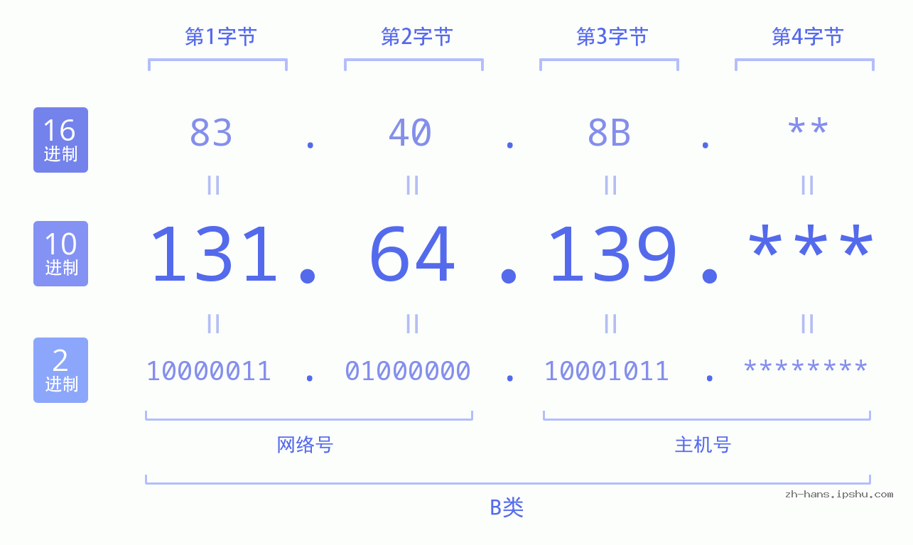 IP地址:131.64.139 数据结构图 二进制 十进制 十六进制 IPv4: 131.64.139 网络类型 网络号 主机号