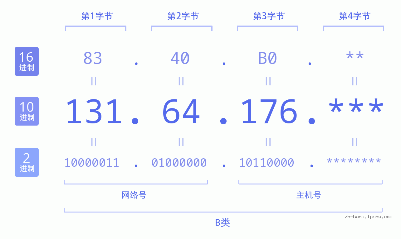 IP地址:131.64.176 数据结构图 二进制 十进制 十六进制 IPv4: 131.64.176 网络类型 网络号 主机号