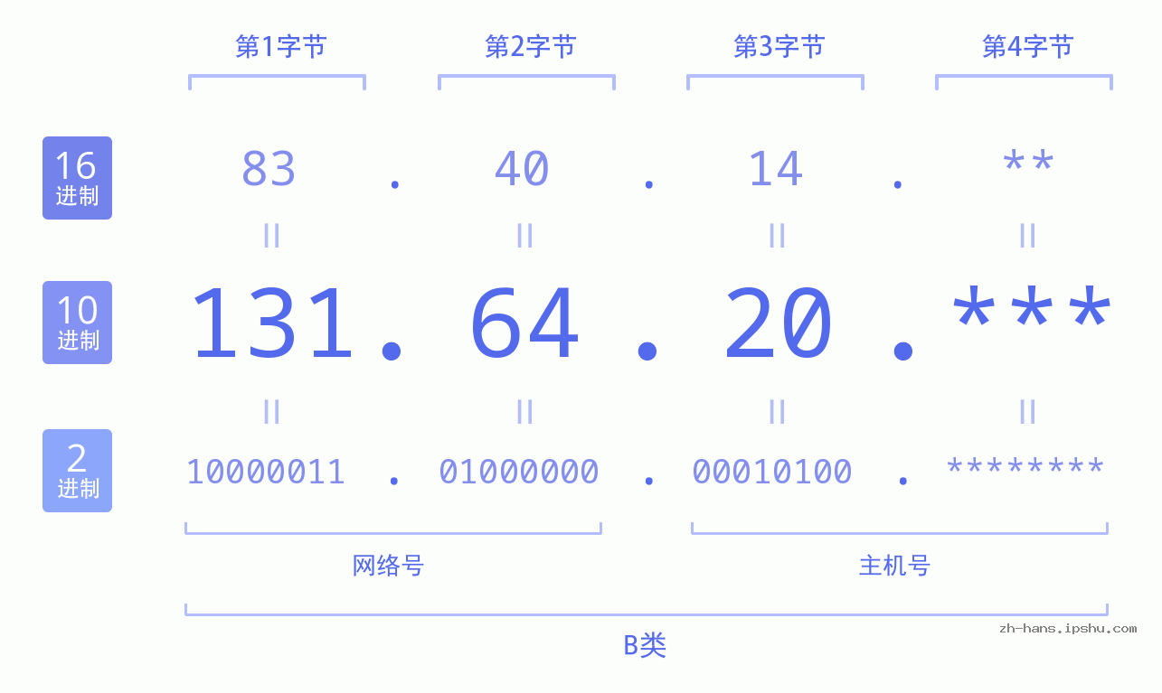 IP地址:131.64.20 数据结构图 二进制 十进制 十六进制 IPv4: 131.64.20 网络类型 网络号 主机号