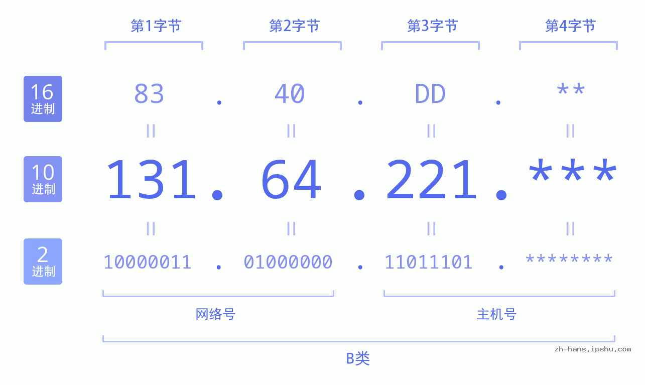 IPv4: 131.64.221 网络类型 网络号 主机号