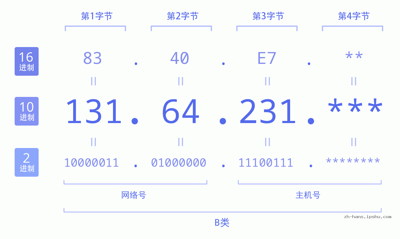 IP地址:131.64.231 数据结构图 二进制 十进制 十六进制 IPv4: 131.64.231 网络类型 网络号 主机号