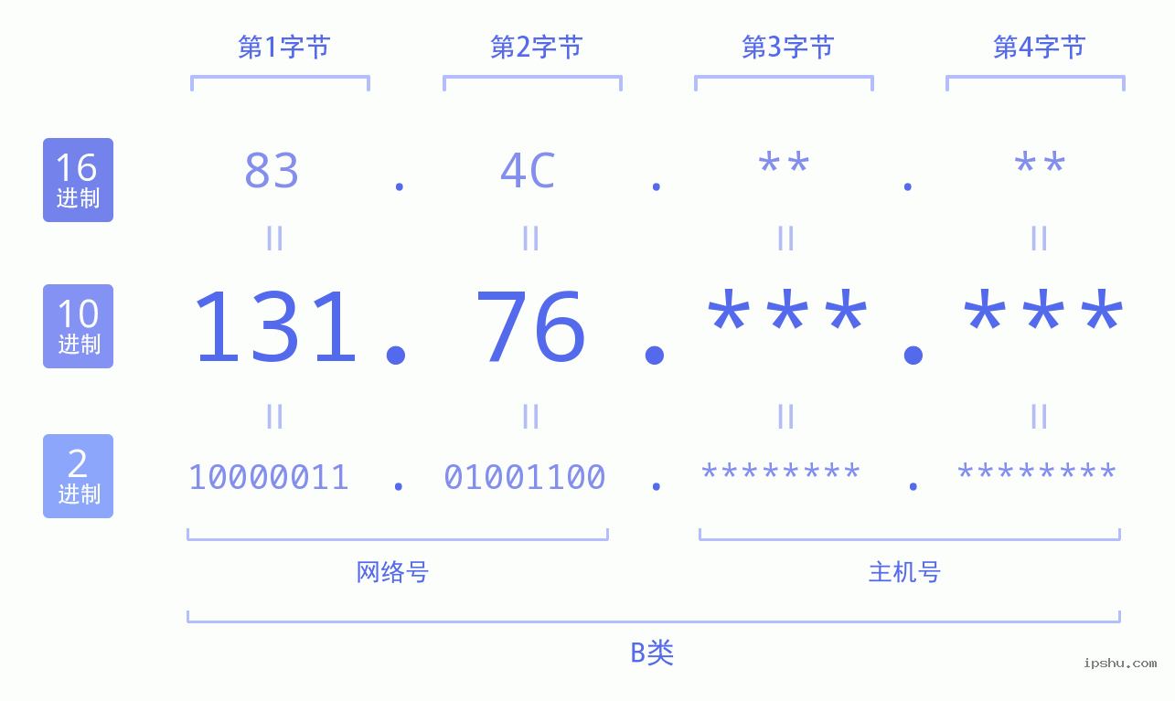 IPv4: 131.76 网络类型 网络号 主机号