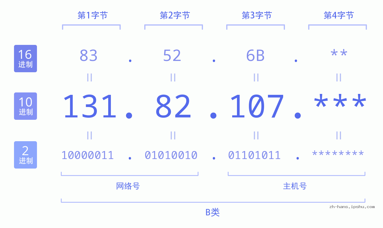 IP地址:131.82.107 数据结构图 二进制 十进制 十六进制 IPv4: 131.82.107 网络类型 网络号 主机号