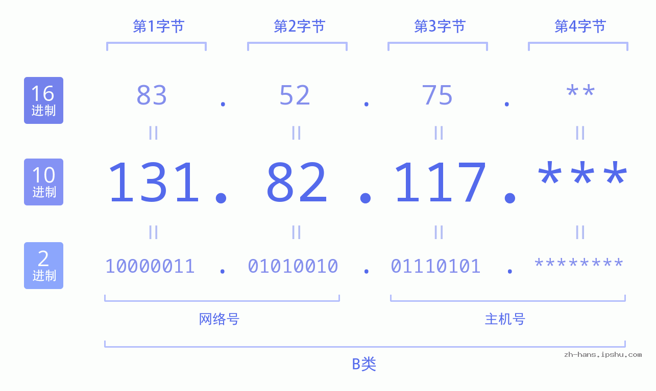 IP地址:131.82.117 数据结构图 二进制 十进制 十六进制 IPv4: 131.82.117 网络类型 网络号 主机号