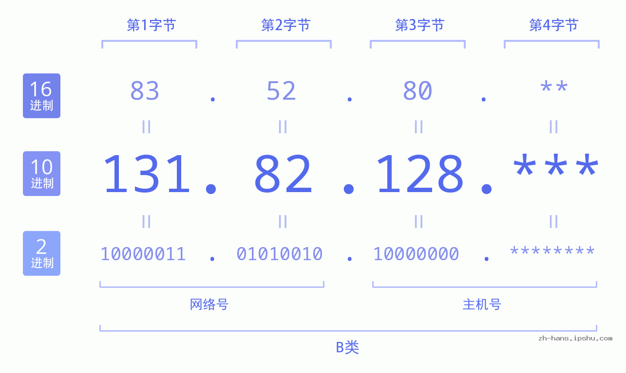 IP地址:131.82.128 数据结构图 二进制 十进制 十六进制 IPv4: 131.82.128 网络类型 网络号 主机号