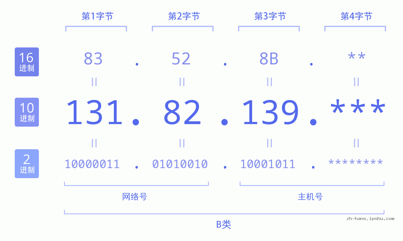 IP地址:131.82.139 数据结构图 二进制 十进制 十六进制 IPv4: 131.82.139 网络类型 网络号 主机号