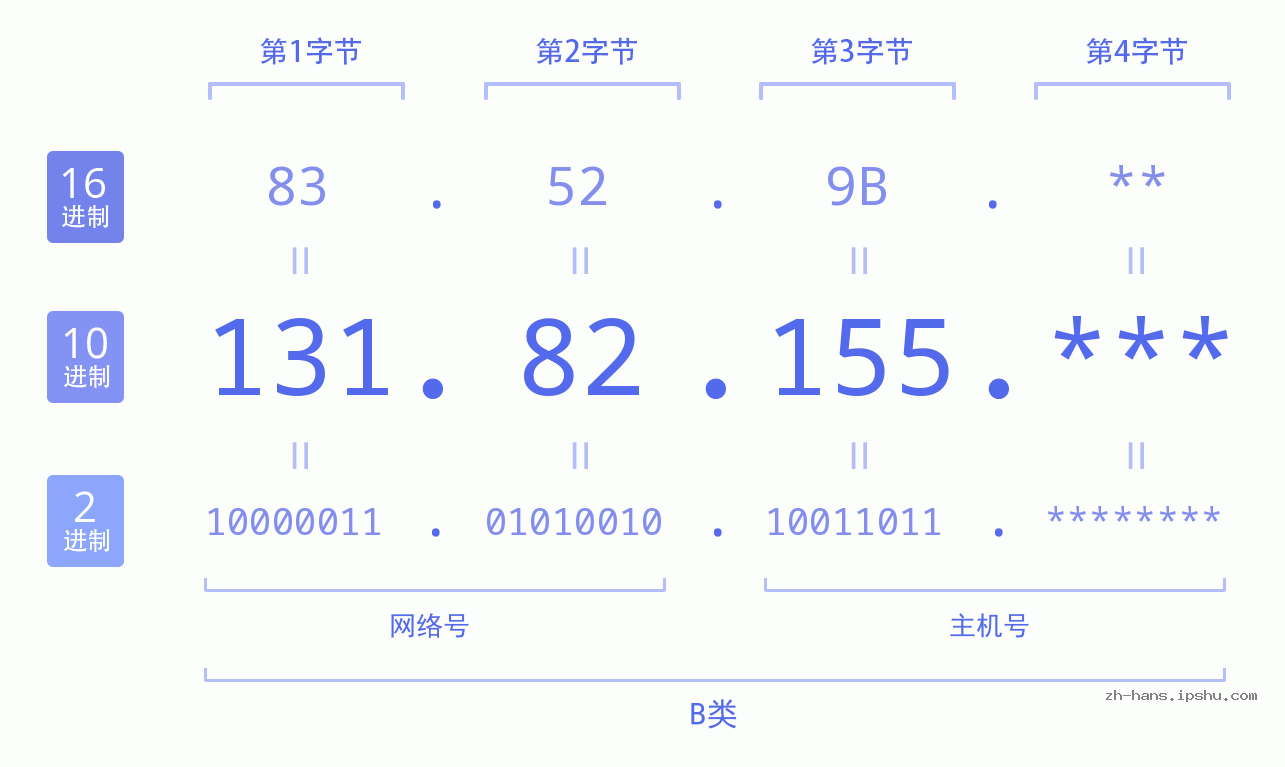 IP地址:131.82.155 数据结构图 二进制 十进制 十六进制 IPv4: 131.82.155 网络类型 网络号 主机号