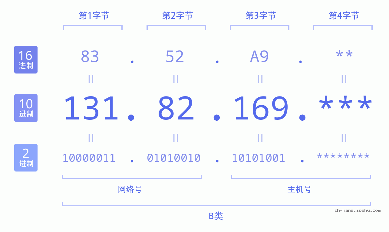 IP地址:131.82.169 数据结构图 二进制 十进制 十六进制 IPv4: 131.82.169 网络类型 网络号 主机号