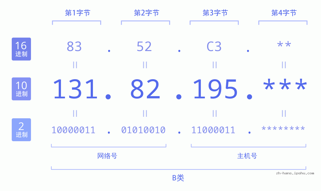 IPv4: 131.82.195 网络类型 网络号 主机号