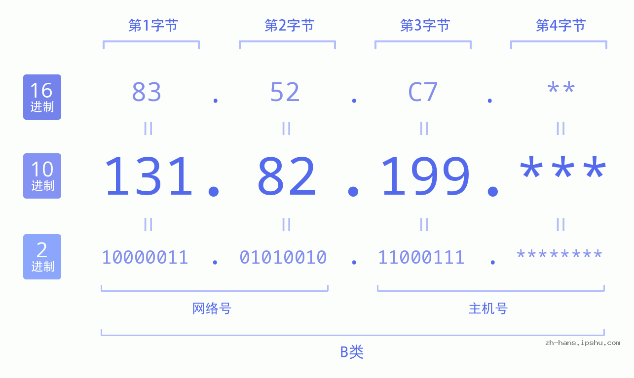 IP地址:131.82.199 数据结构图 二进制 十进制 十六进制 IPv4: 131.82.199 网络类型 网络号 主机号