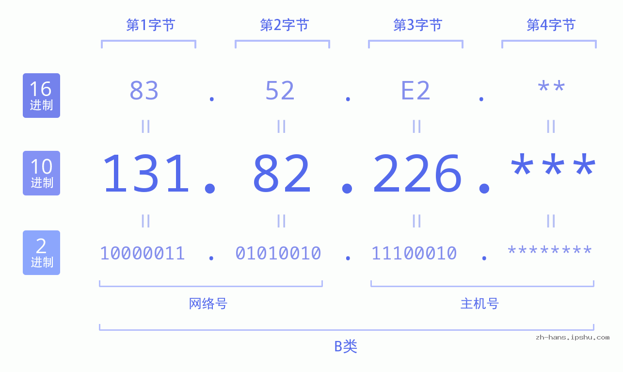 IP地址:131.82.226 数据结构图 二进制 十进制 十六进制 IPv4: 131.82.226 网络类型 网络号 主机号