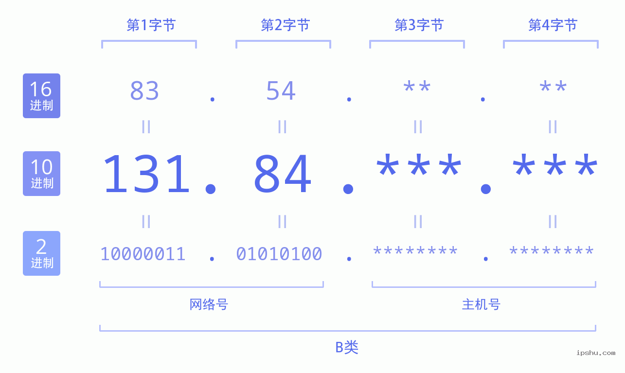 IPv4: 131.84 网络类型 网络号 主机号