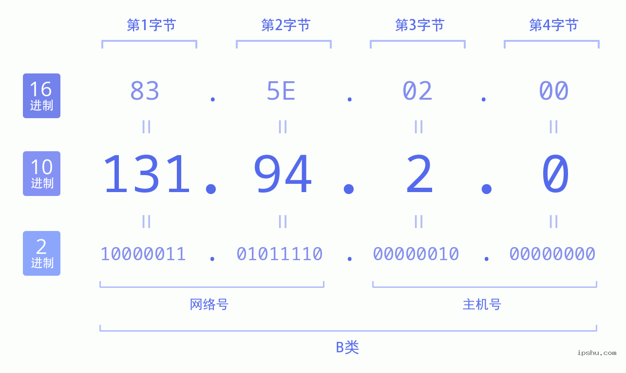 IPv4: 131.94.2.0 网络类型 网络号 主机号