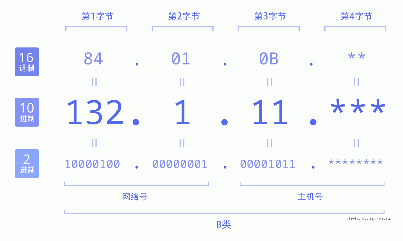 IP地址:132.1.11 数据结构图 二进制 十进制 十六进制 IPv4: 132.1.11 网络类型 网络号 主机号
