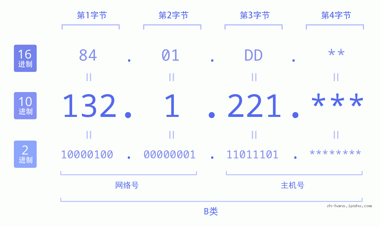 IP地址:132.1.221 数据结构图 二进制 十进制 十六进制 IPv4: 132.1.221 网络类型 网络号 主机号