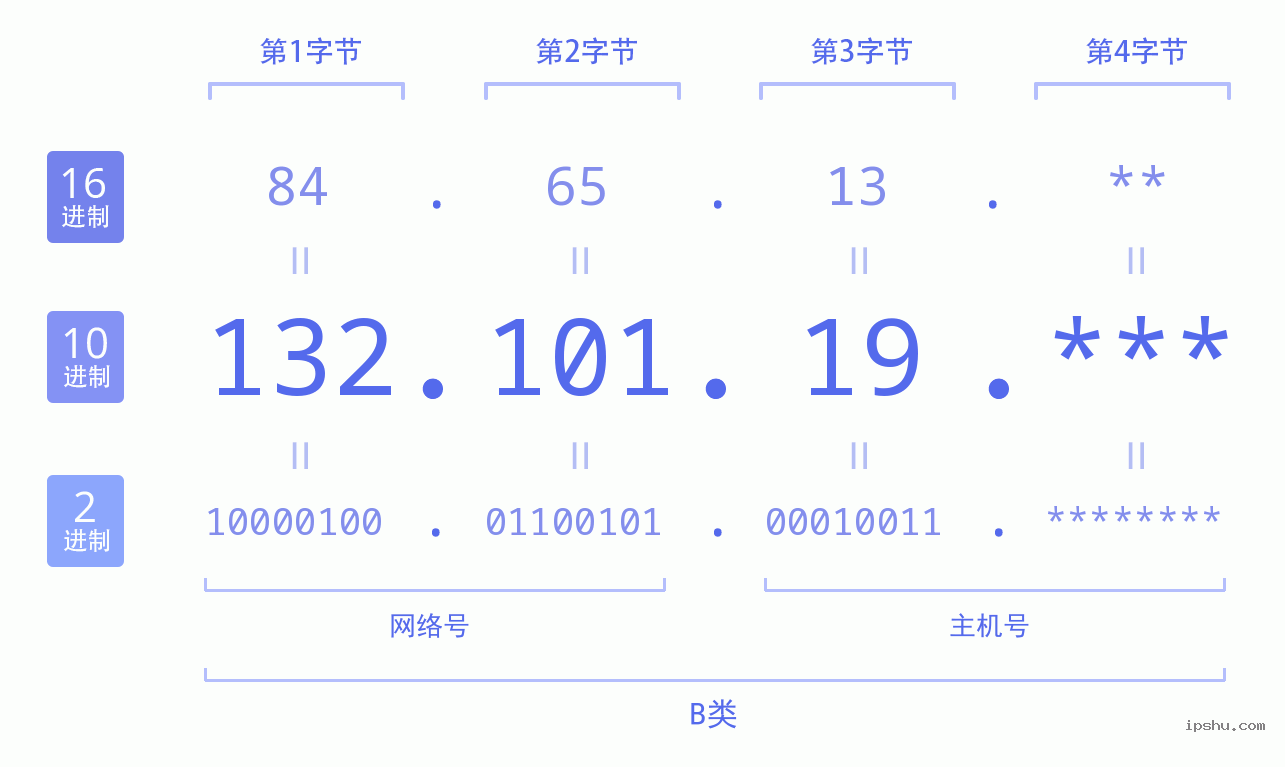 IPv4: 132.101.19 网络类型 网络号 主机号