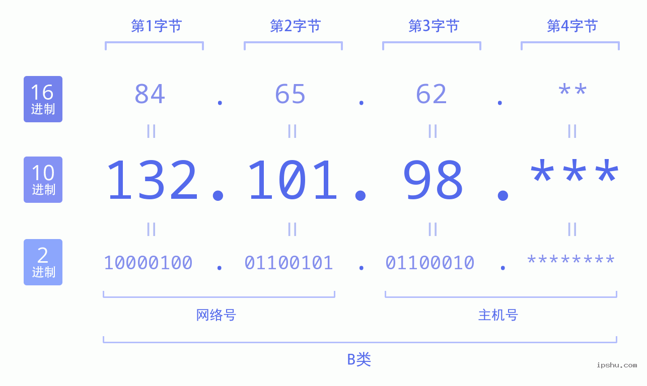 IPv4: 132.101.98 网络类型 网络号 主机号